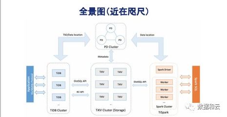 PingCAP創(chuàng)始人劉奇 TiDB設(shè)計(jì)理念進(jìn)化與大規(guī)模實(shí)踐中的存儲支持服務(wù)