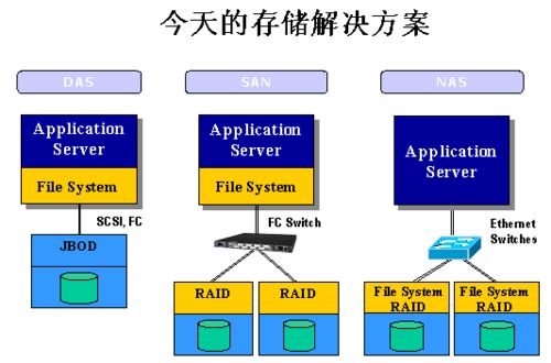服務(wù)器存儲分類及存儲支持服務(wù)全解析